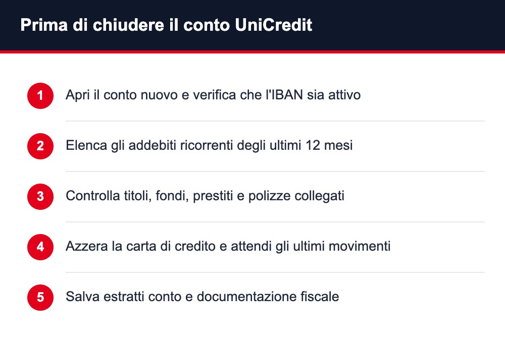 Chiudere conto UniCredit cosa fare prima Chiudere conto UniCredit cosa fare prima