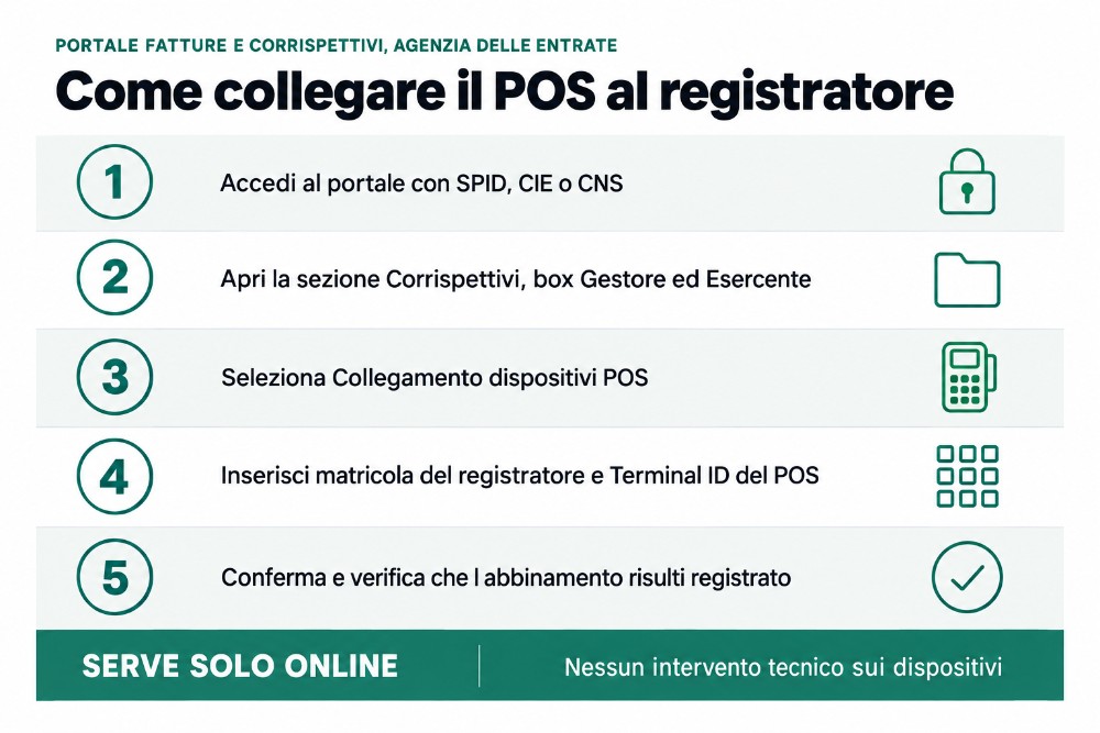 Come collegare il POS al registratore di cassa, la procedura in cinque passi