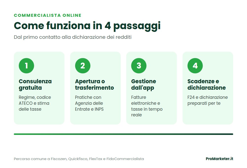 commercialista online come funziona commercialista online come funziona