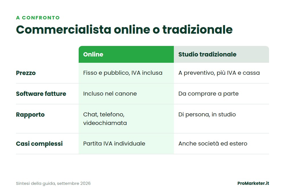 commercialista online vs tradizionale commercialista online vs tradizionale