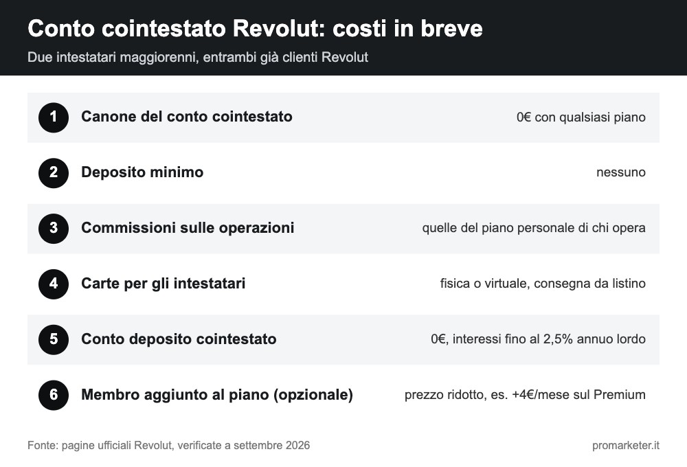 conto cointestato revolut costi e commissioni