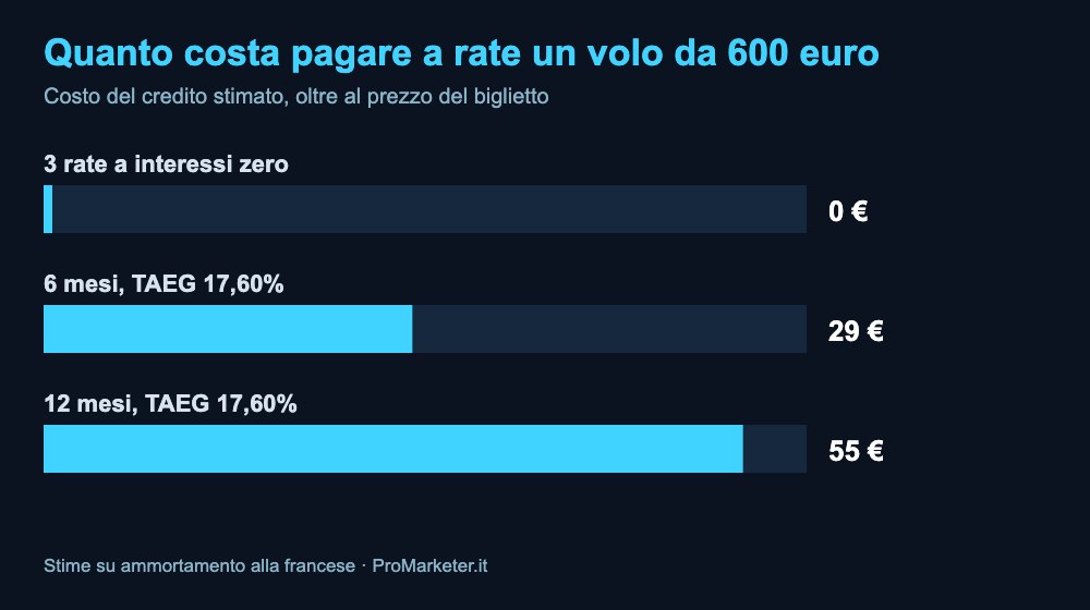 Quanto costa pagare a rate un volo da 600 euro con TAEG 17,60%