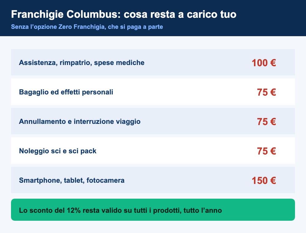 Franchigie Columbus Assicurazioni per tipo di sinistro: 100 euro spese mediche, 75 euro bagaglio e annullamento, 150 euro smartphone