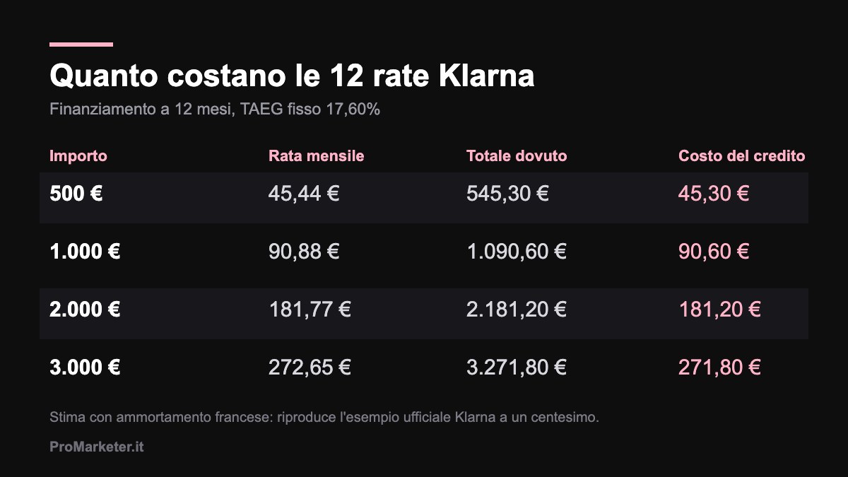 Tabella dei costi delle 12 rate Klarna: rata mensile, totale dovuto e costo del credito da 500 a 3.000 euro
