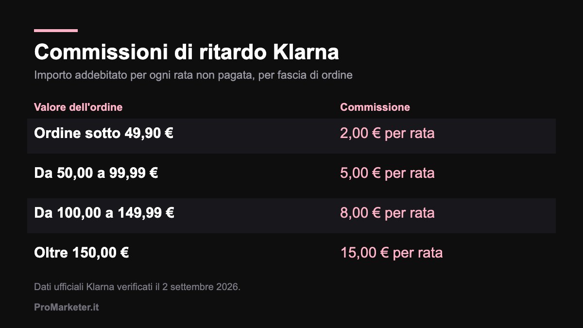 Commissioni di ritardo Klarna per rata: 2, 5, 8 e 15 euro in base al valore dell'ordine