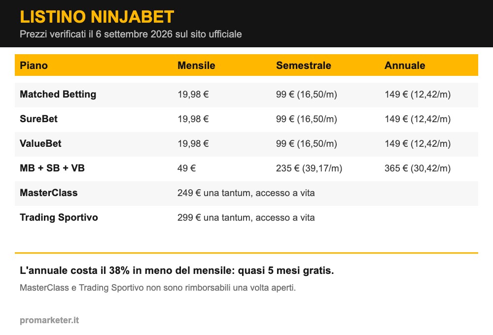 Listino prezzi NinjaBet verificato a settembre 2026: Matched Betting, SureBet, ValueBet, pacchetto completo, MasterClass e Trading Sportivo