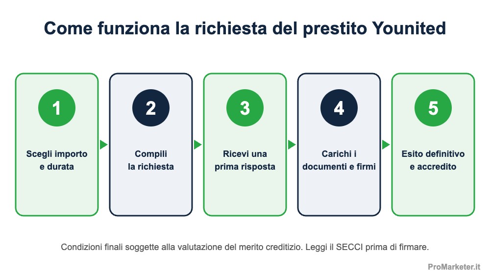 Prestito Younited come funziona la richiesta online Prestito Younited come funziona la richiesta online