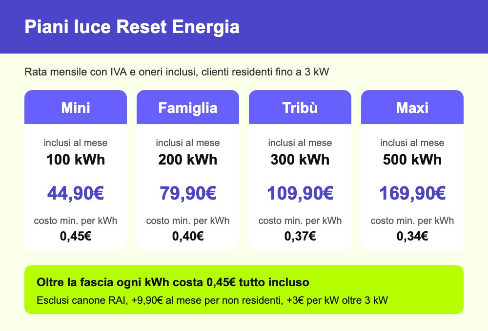 Reset Energia piani e prezzi luce