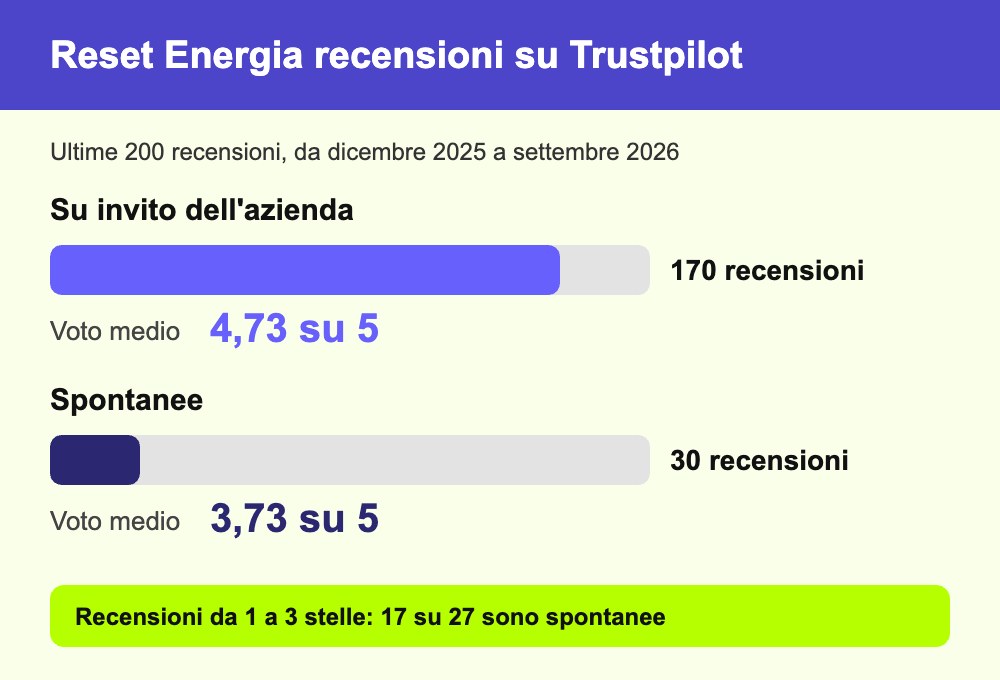 Reset Energia recensioni Trustpilot su invito e spontanee