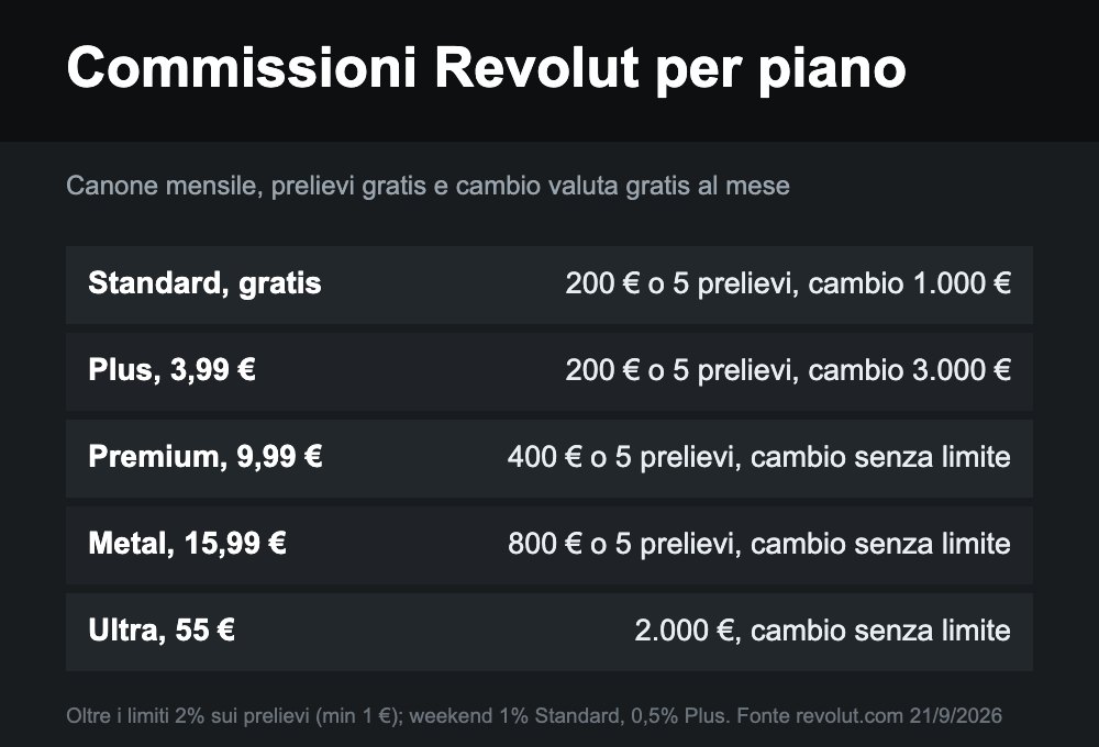 commissioni revolut per piano standard plus premium metal ultra