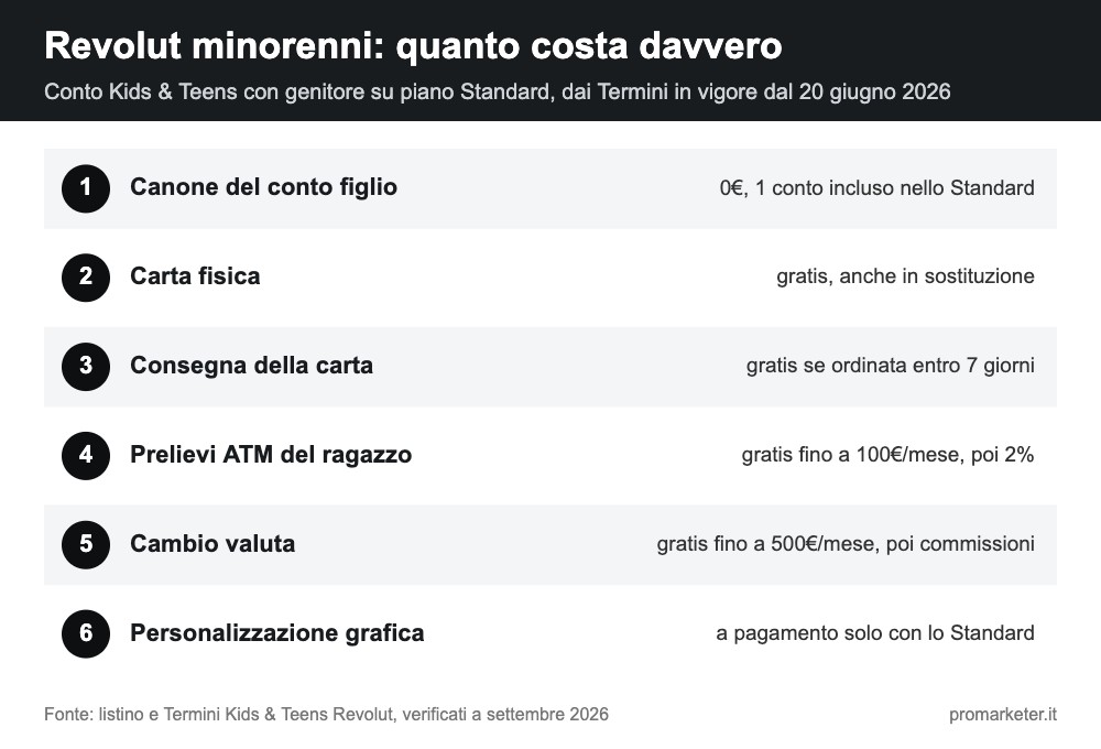revolut minorenni costi del conto e della carta revolut minorenni costi del conto e della carta