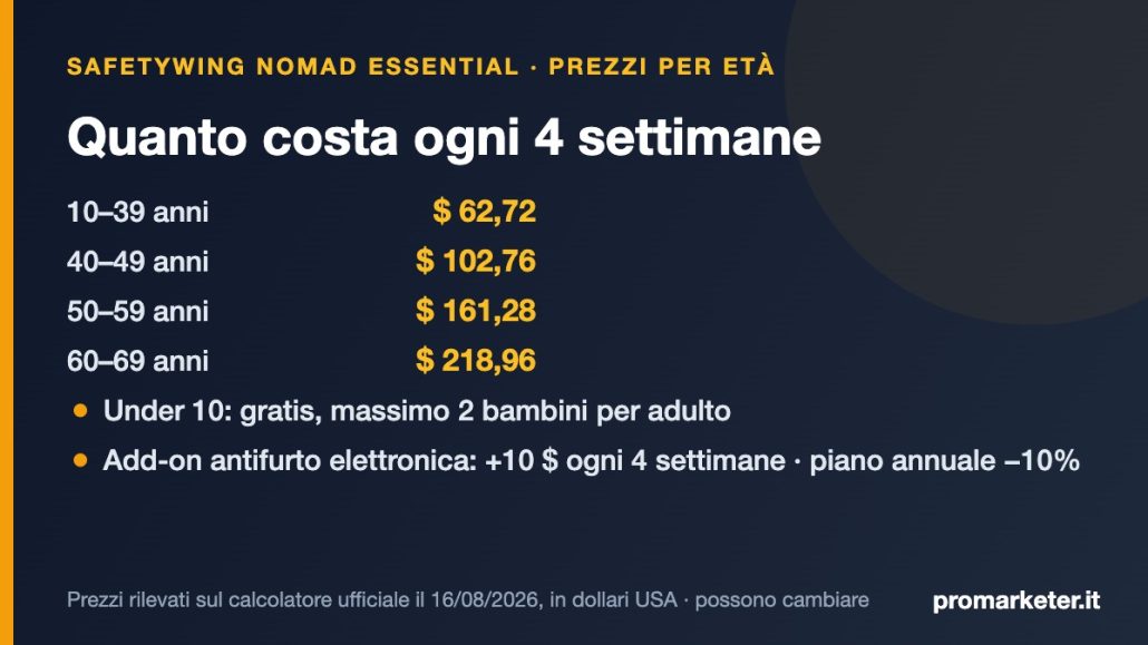 SafetyWing Nomad Essential: prezzi per fascia di età ogni 4 settimane SafetyWing Nomad Essential: prezzi per fascia di età ogni 4 settimane