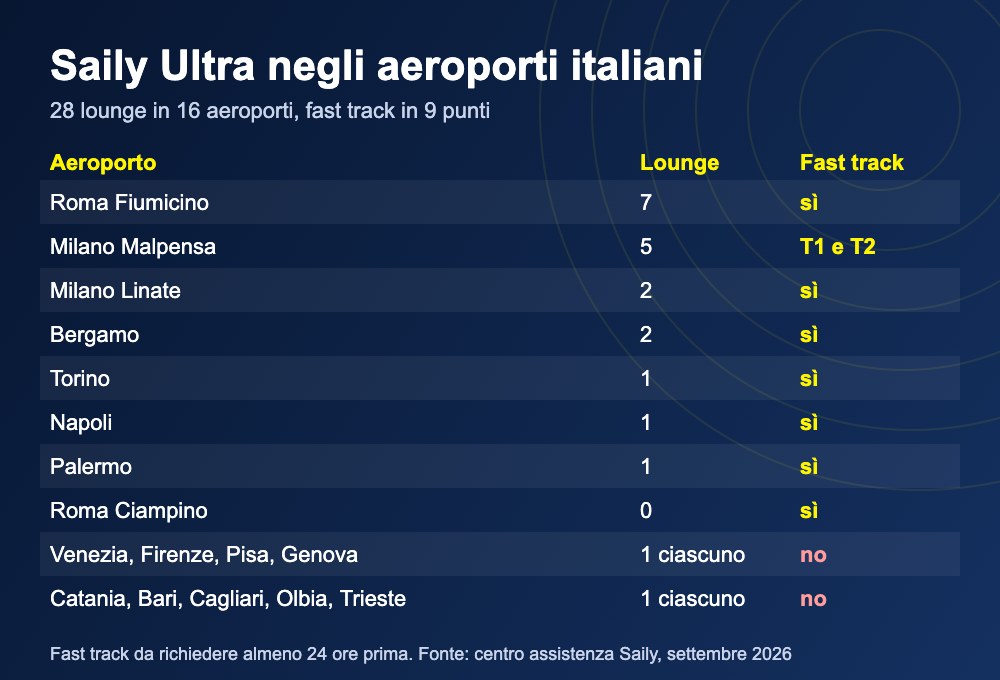Saily Ultra lounge e fast track negli aeroporti italiani Saily Ultra lounge e fast track negli aeroporti italiani
