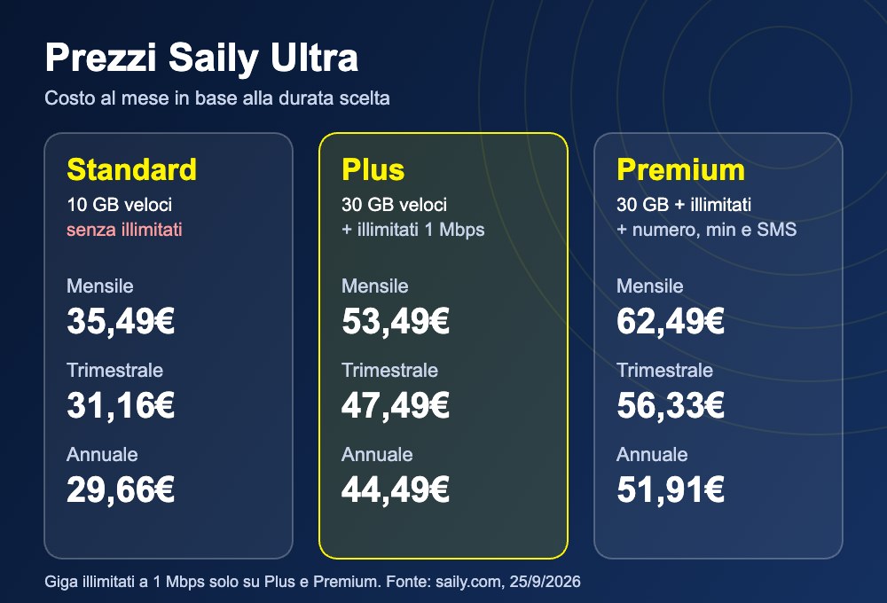 Saily Ultra prezzi Standard Plus Premium Saily Ultra prezzi Standard Plus Premium