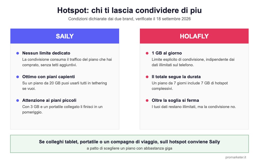Hotspot Saily vs Holafly limiti a confronto Hotspot Saily vs Holafly, limiti di condivisione dati a confronto