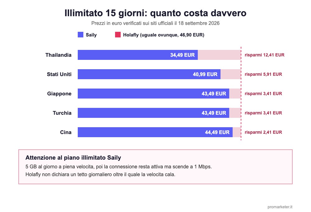 Saily vs Holafly prezzi piano illimitato 15 giorni Saily vs Holafly, confronto prezzi del piano illimitato 15 giorni su cinque destinazioni