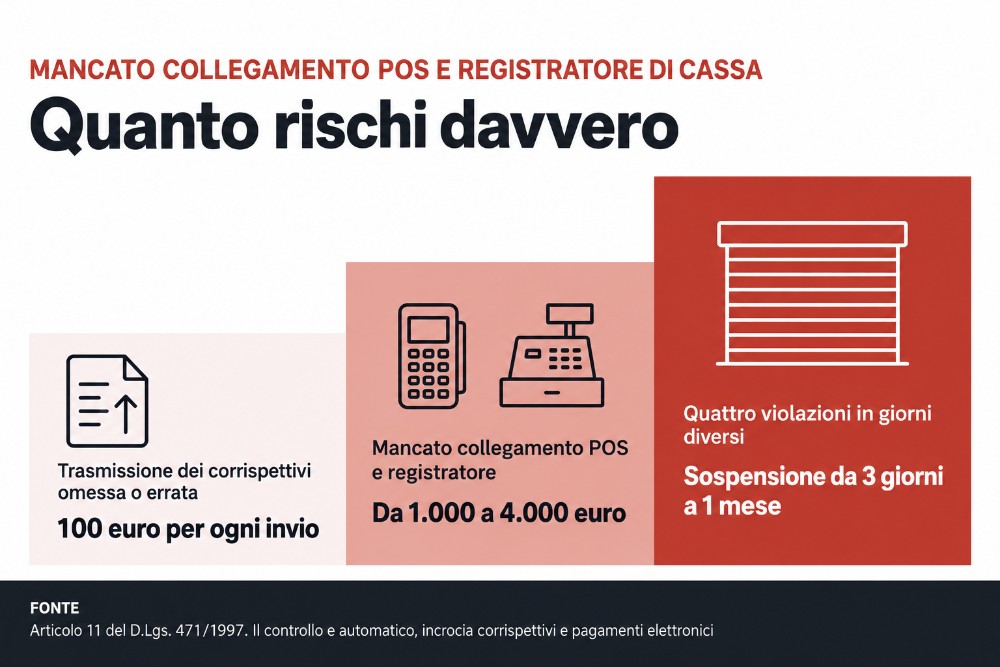 Sanzioni per il mancato collegamento tra POS e registratore di cassa, da 1.000 a 4.000 euro