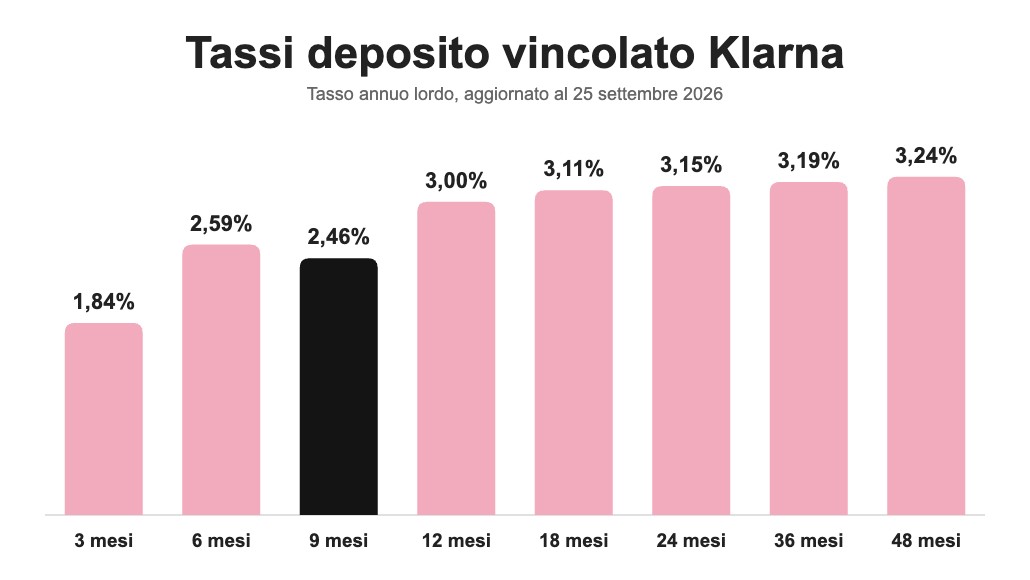 Infografica tassi deposito vincolato Klarna per durata: da 1,84% a 3,24%, anomalia a 9 mesi Infografica tassi deposito vincolato Klarna per durata: da 1,84% a 3,24%, anomalia a 9 mesi