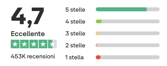 Distribuzione delle stelle sul profilo Trustpilot di Revolut, 4,7 su 453.000 recensioni Distribuzione delle stelle sul profilo Trustpilot di Revolut, 4,7 su 453.000 recensioni