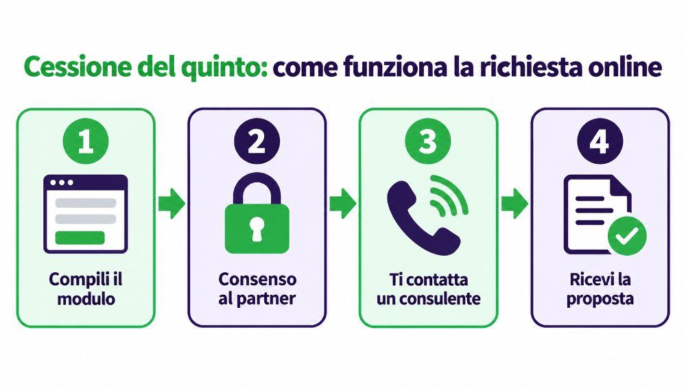 Younited cessione del quinto come funziona la richiesta online Younited cessione del quinto come funziona la richiesta online