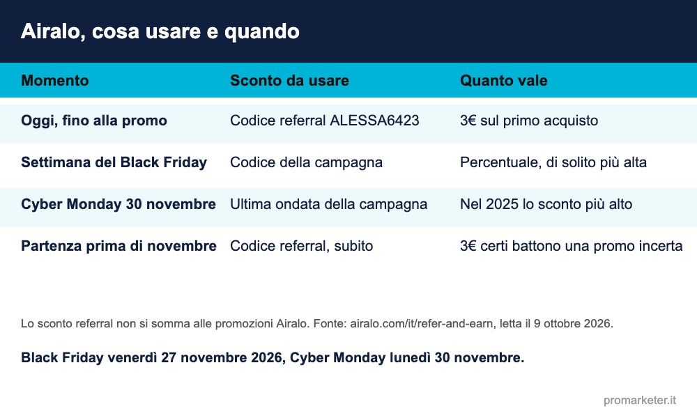 Tabella Airalo con lo sconto da usare oggi e durante il Black Friday 2026