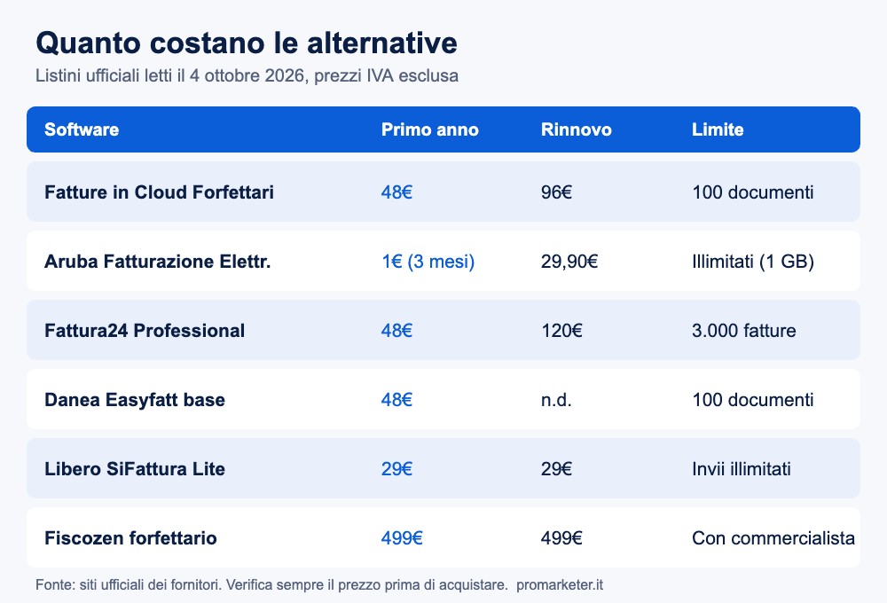 Prezzi alternative a Fatture in Cloud Tabella prezzi delle alternative a Fatture in Cloud: primo anno, rinnovo e limite documenti