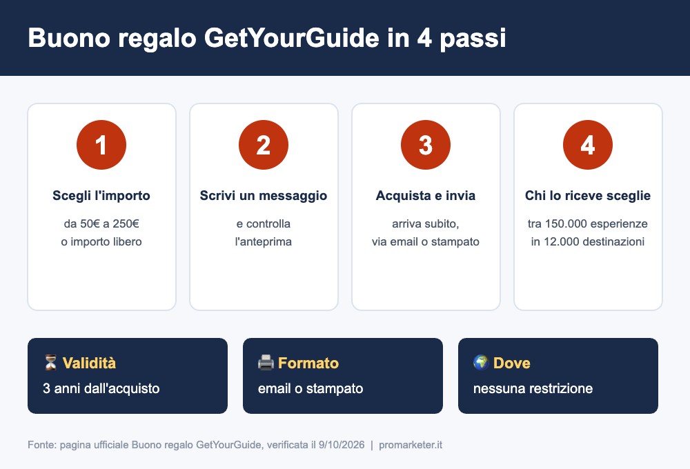 Buono regalo GetYourGuide come funziona Come funziona il buono regalo GetYourGuide in 4 passi