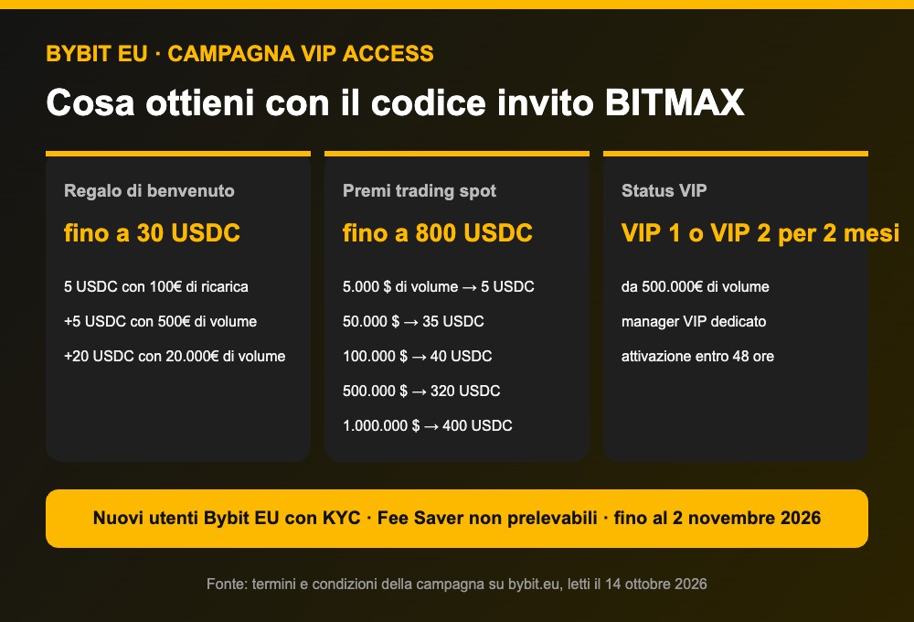 Bonus di benvenuto Bybit EU con la campagna VIP Access, premi fino a 800 USDC e VIP per 2 mesi Bonus di benvenuto Bybit EU con la campagna VIP Access, premi fino a 800 USDC e VIP per 2 mesi