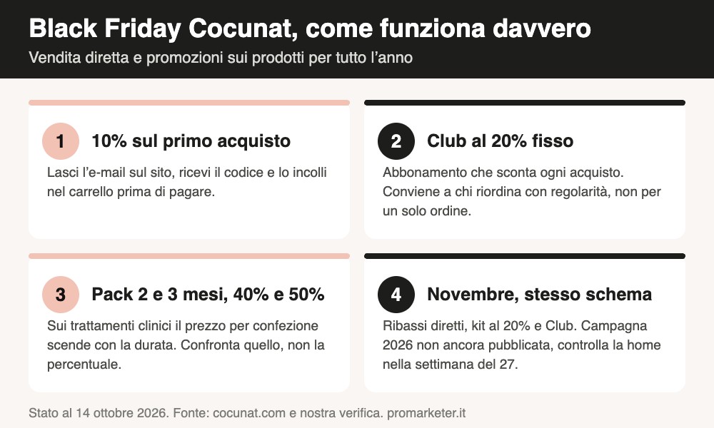 Infografica Black Friday Cocunat: 10% sul primo acquisto, Club al 20%, pack da 2 e 3 mesi al 40 e 50% e cosa aspettarsi a novembre