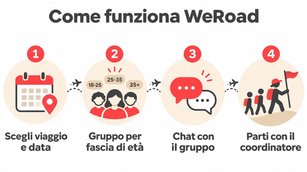 Come funziona WeRoad Come funziona WeRoad