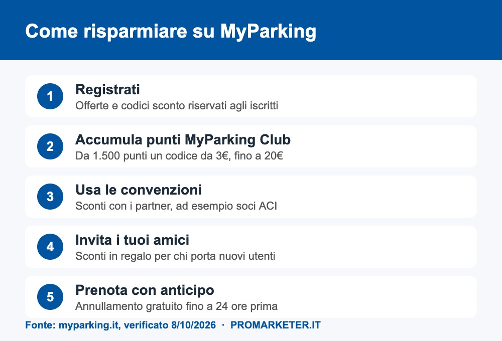 come risparmiare su myparking come risparmiare su myparking