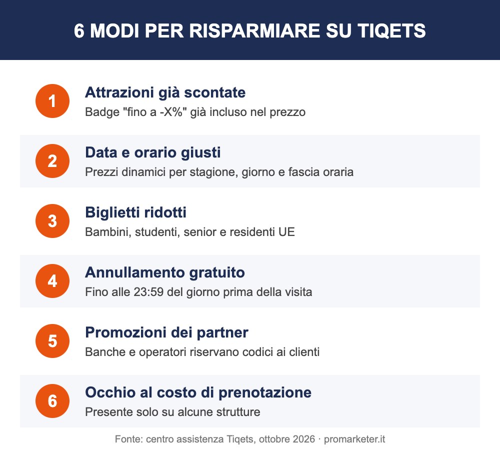 Come risparmiare su Tiqets Infografica con i 6 modi ufficiali per risparmiare su Tiqets senza codice sconto