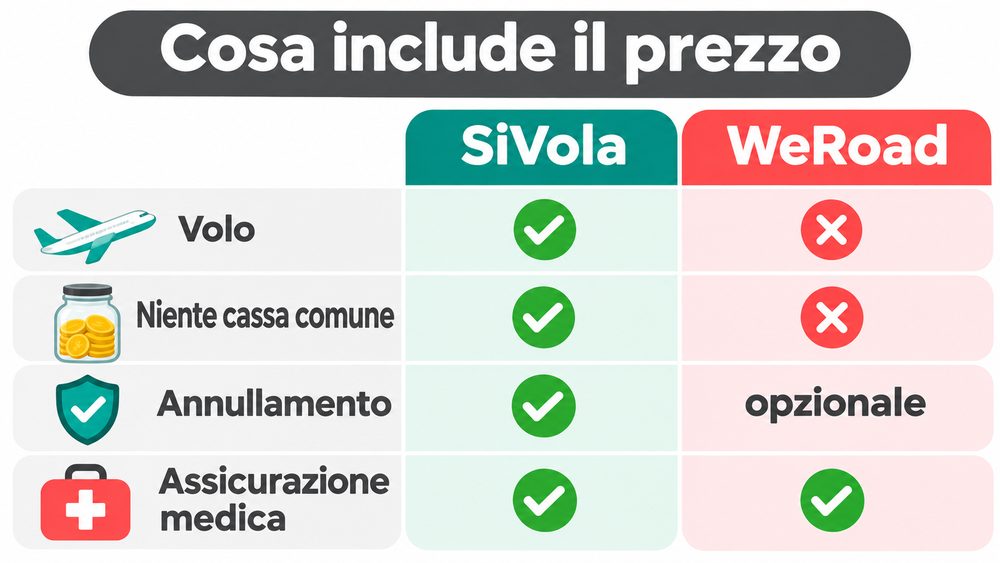 Cosa include il prezzo SiVola WeRoad