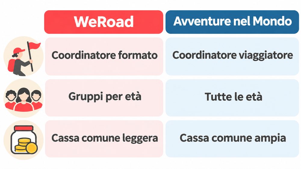 Differenze WeRoad Avventure nel Mondo Differenze WeRoad Avventure nel Mondo