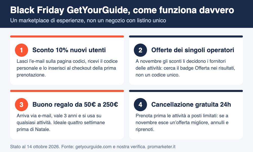Infografica Black Friday GetYourGuide: sconto 10% nuovi utenti, offerte degli operatori, buono regalo e cancellazione gratuita