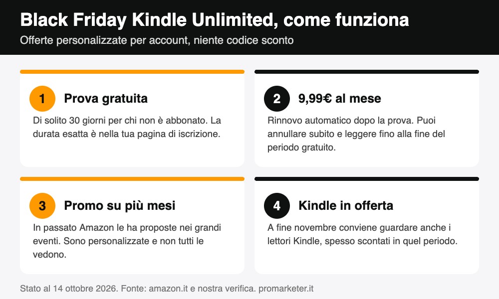 Infografica Black Friday Kindle Unlimited: prova gratuita, prezzo mensile, promozioni su più mesi e lettori Kindle in offerta