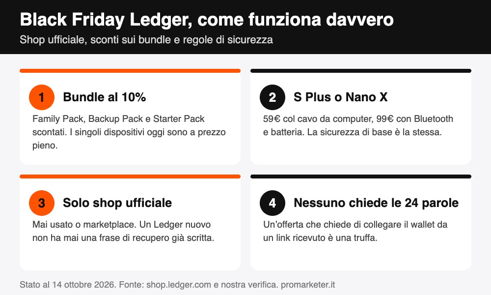 Infografica Black Friday Ledger: bundle al 10%, Nano S Plus o Nano X, acquisto solo dallo shop ufficiale e frase di recupero