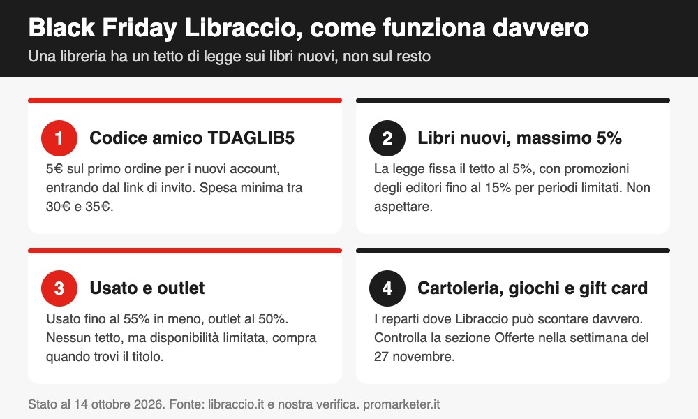 Infografica Black Friday Libraccio: codice amico TDAGLIB5, tetto del 5% sui libri nuovi, usato e outlet, cartoleria e gift card