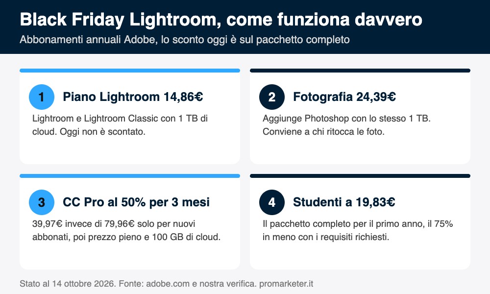 Infografica Black Friday Lightroom: piano Lightroom, piano Fotografia, Creative Cloud Pro scontato e prezzo studenti