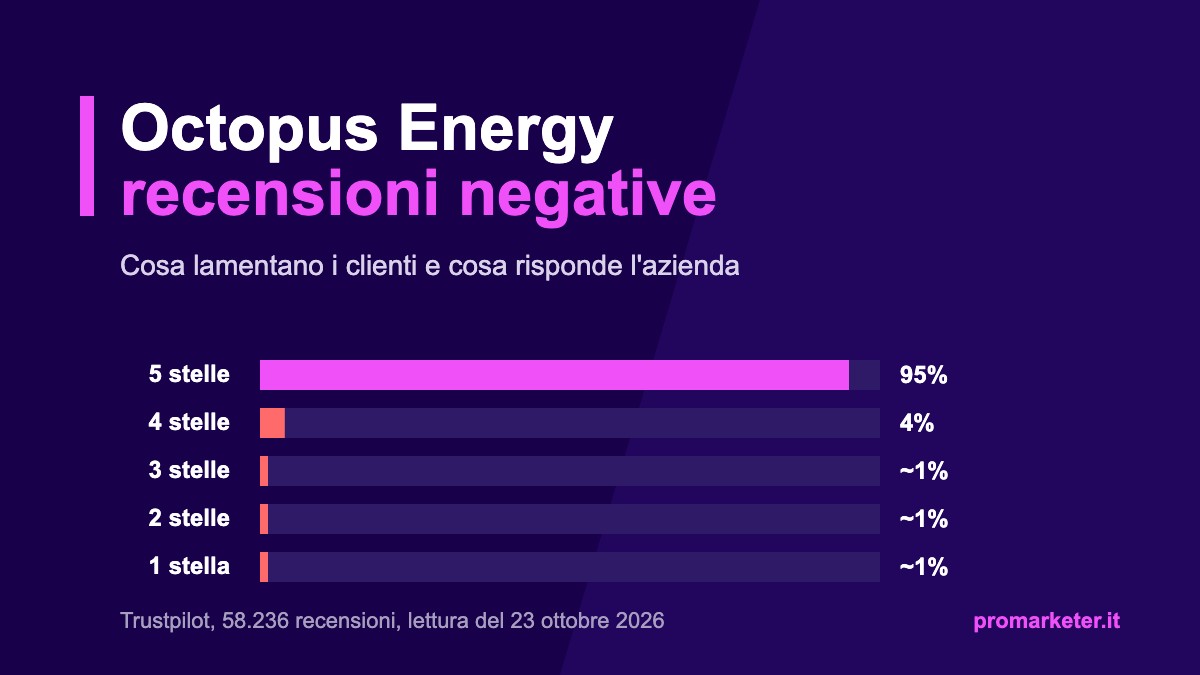 Octopus Energy recensioni negative, distribuzione delle stelle su Trustpilot Octopus Energy recensioni negative: distribuzione delle stelle su Trustpilot a ottobre 2026