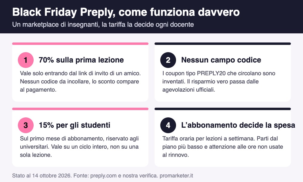 Infografica Black Friday Preply: 70% sulla prima lezione con invito, nessun campo codice, 15% studenti e abbonamento che decide la spesa