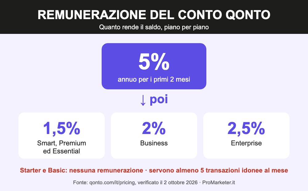 Remunerazione conto Qonto: 5% per 2 mesi, poi 1,5% 2% o 2,5% Remunerazione del conto Qonto: 5% per i primi 2 mesi, poi 1,5% su Smart Premium Essential, 2% su Business, 2,5% su Enterprise
