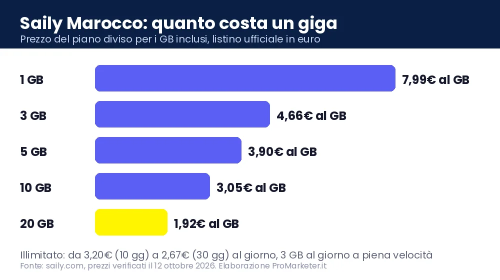 Saily Marocco costo al giga per ogni piano