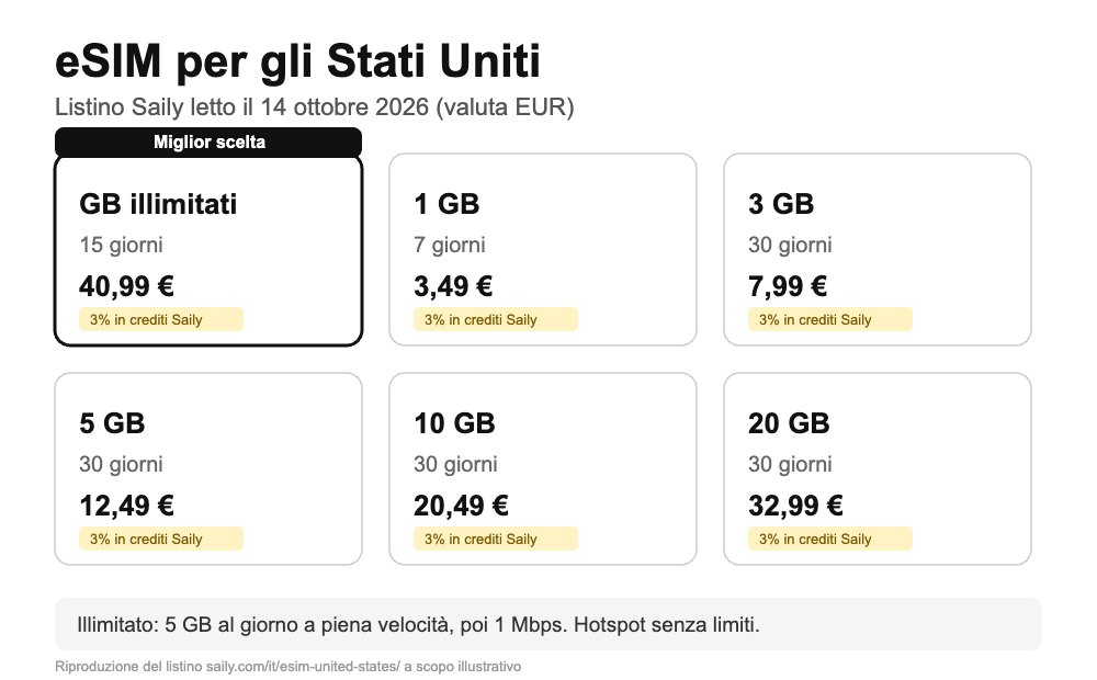 Listino Saily USA: piani a giga da 3,49€ e illimitato da 15,99€