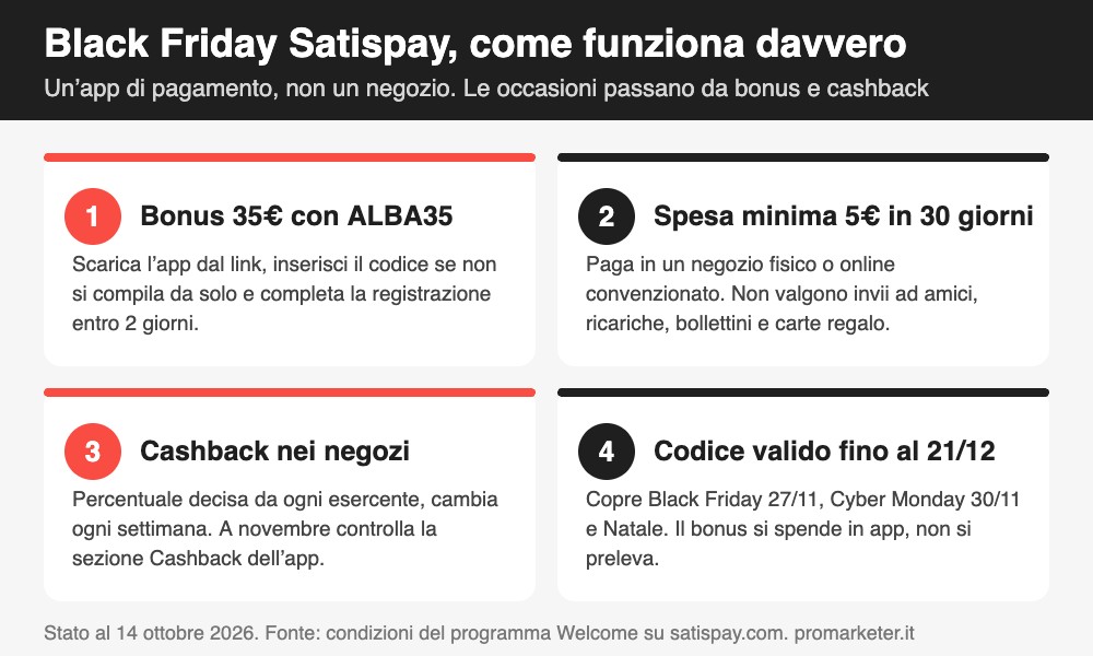 Infografica Black Friday Satispay: bonus 35€ con ALBA35, spesa minima 5€, cashback nei negozi e scadenza del codice