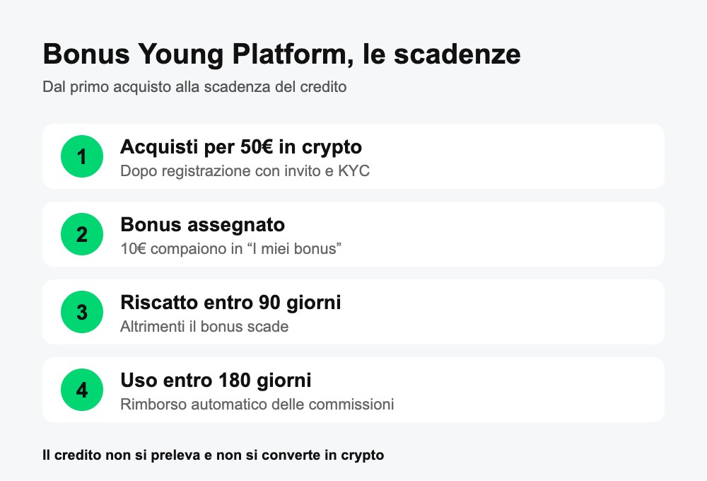 Scadenze del bonus Young Platform: riscatto in 90 giorni e uso in 180 giorni