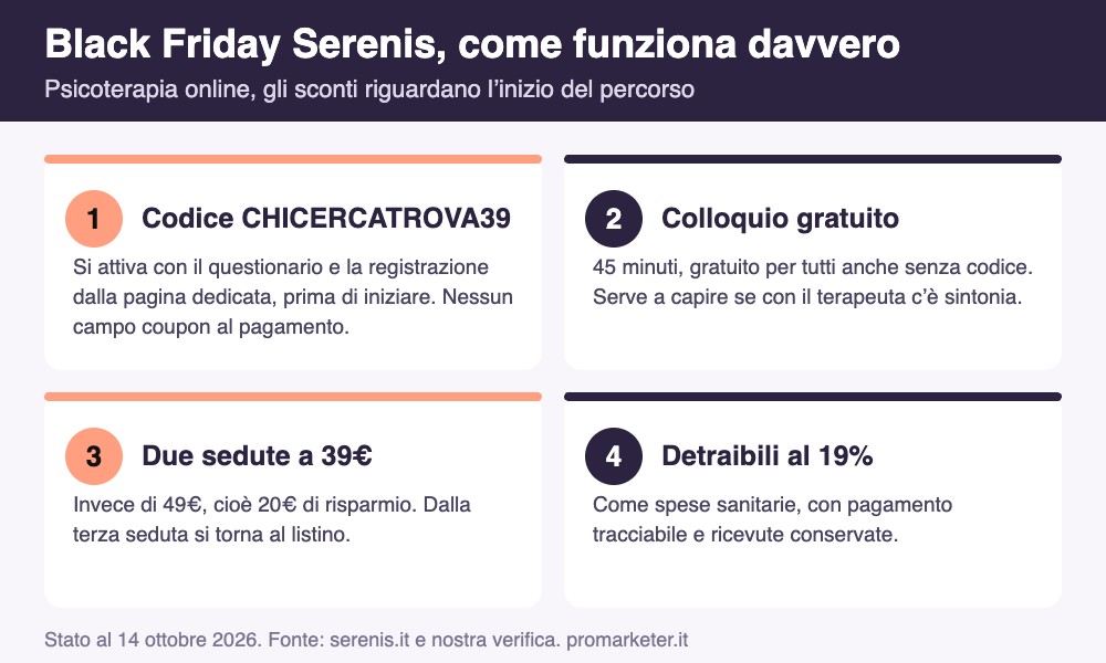 Infografica Black Friday Serenis: codice CHICERCATROVA39, colloquio gratuito, due sedute a 39€ e detrazione al 19%
