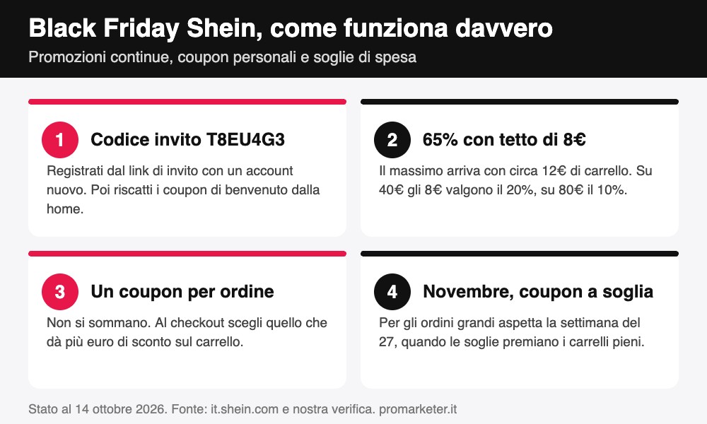 Infografica Black Friday Shein: codice invito, coupon al 65% con tetto di 8€, un coupon per ordine e coupon a soglia a novembre