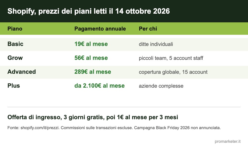 Prezzi dei piani Shopify verificati il 14 ottobre 2026 Tabella prezzi dei piani Shopify Basic Grow Advanced e Plus letti il 14 ottobre 2026