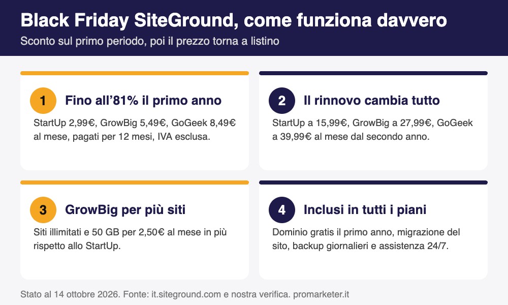 Infografica Black Friday SiteGround: sconto fino all’81% il primo anno, prezzi di rinnovo, piano GrowBig e servizi inclusi